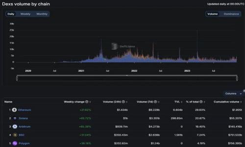   如何将TPWallet中的资产成功转移到小狐狸钱包（MetaMask） / 

 guanjianci TPWallet, 小狐狸钱包, 资产转移, 加密货币 /guanjianci 

### 内容主体大纲

1. **引言**
   - 介绍TPWallet和小狐狸钱包
   - 资产转移的重要性

2. **TPWallet概述**
   - TPWallet的功能和优势
   - 如何创建和使用TPWallet

3. **小狐狸钱包概述**
   - 小狐狸钱包的特点和用途
   - 如何创建和使用小狐狸钱包

4. **转移资产的准备工作**
   - 准备所需的信息和工具
   - 双方钱包的设置和认证

5. **将资产从TPWallet转移到小狐狸钱包的步骤**
   - 在TPWallet中选择资产
   - 输入小狐狸钱包的地址
   - 确认交易和费用

6. **转移过程中的常见问题**
   - 交易未到账怎么办？
   - 资产转移是否安全？
   - 担心链上费用过高怎么办？

7. **总结**
   - 转移资产的注意事项
   - 未来对加密资产管理的建议

### 内容

#### 引言

在当今加密货币日益流行的时代，很多用户都在使用不同的钱包管理自己的资产。TPWallet作为一个安全、便捷的数字钱包，吸引了不少用户，而小狐狸钱包（MetaMask）则因为其在以太坊生态系统中的广泛应用而备受欢迎。无论是为了投资还是日常交易，有时用户会需要将资产从一个钱包 transfer 到另一个钱包。本文将详细介绍如何将TPWallet中的资产成功转移到小狐狸钱包。

#### TPWallet概述

TPWallet的功能和优势
TPWallet是一款支持多种区块链的数字钱包，不仅可以存储和管理资产，还具备链上浏览、去中心化交易、DApp使用等多种功能。TPWallet的出色之处在于其用户友好的界面和强大的安全性。

如何创建和使用TPWallet
创建TPWallet非常简单。用户只需下载应用程序并按照提示进行注册。TPWallet还支持私钥的备份和恢复，确保资产安全。在使用TPWallet时，用户可以轻松地查看自己的资产余额、发送和接收加密货币。

#### 小狐狸钱包概述

小狐狸钱包的特点和用途
小狐狸钱包（MetaMask）是一个浏览器扩展和移动应用，主要用于以太坊及其代币的管理。小狐狸钱包不仅提供了便捷的资产管理功能，还允许用户与去中心化应用（DApps）直接交互。

如何创建和使用小狐狸钱包
小狐狸钱包的注册过程同样简单。用户可以通过谷歌Chrome或Firefox等浏览器下载该扩展，或者在移动端下载应用。注册时需设置密码并记录助记词，确保资产的安全性。

#### 转移资产的准备工作

准备所需的信息和工具
在转移资产之前，用户需要准备好TPWallet和小狐狸钱包的访问权限。确保两款钱包均已设置完成，并且能够正常登录。

双方钱包的设置和认证
确保TPWallet中拥有足够的资产，并了解转账所需的费用。同时，用户还需确认自己在小狐狸钱包中的接收地址无误，以免造成资产转移的失误。

#### 将资产从TPWallet转移到小狐狸钱包的步骤

在TPWallet中选择资产
用户在TPWallet中登录后，选择要转移的资产，通常是ETH或其相关代币。确认资产余额是否满足转账需求，并留出足够的费用。

输入小狐狸钱包的地址
在转账过程中，需将小狐狸钱包的接收地址准确输入。可以通过复制该地址或扫描二维码来确保其无误。

确认交易和费用
在确认转账时，用户要注意交易费用，并根据实时网络状态选择合适的费用标准。交易确认后，资产将会在一定时间内到账。

#### 转移过程中的常见问题

交易未到账怎么办？
如果交易在预期时间内未到账，用户可通过区块链浏览器查询交易状态，确认是否成功。如果交易显示为成功但资产未到账，建议联系相关钱包客服进行咨询。

资产转移是否安全？
转移资产的安全性主要取决于用户是否妥善保管好私钥和助记词。一般来说，确保在官方渠道操作并双重检查地址，能有效提高安全性。

担心链上费用过高怎么办？
用户可选择在网络繁忙时段避开高峰，或调整转账费用以降低手续费。在某些交易所的交易中，也可利用划算的链上费用策略进行操作。

#### 总结

通过正确的步骤和准备，用户可以高效、安全地将TPWallet中的资产转移到小狐狸钱包。未来，随着更多种类的数字资产出现，掌握相应的资产管理与转移技能，将是每位加密货币用户的一项必要能力。

### 相关问题思考

1. 如何确保转账过程中的安全性？
2. 转账需要多少手续费？
3. 为什么我的交易被标记为“未确认”？
4. 怎样才能找回转账错误地址的资产？
5. 使用TPWallet和小狐狸钱包有什么不同？
6. 转账失败的常见原因是什么？

在接下来的段落中，我们将逐一详细探讨这些问题。